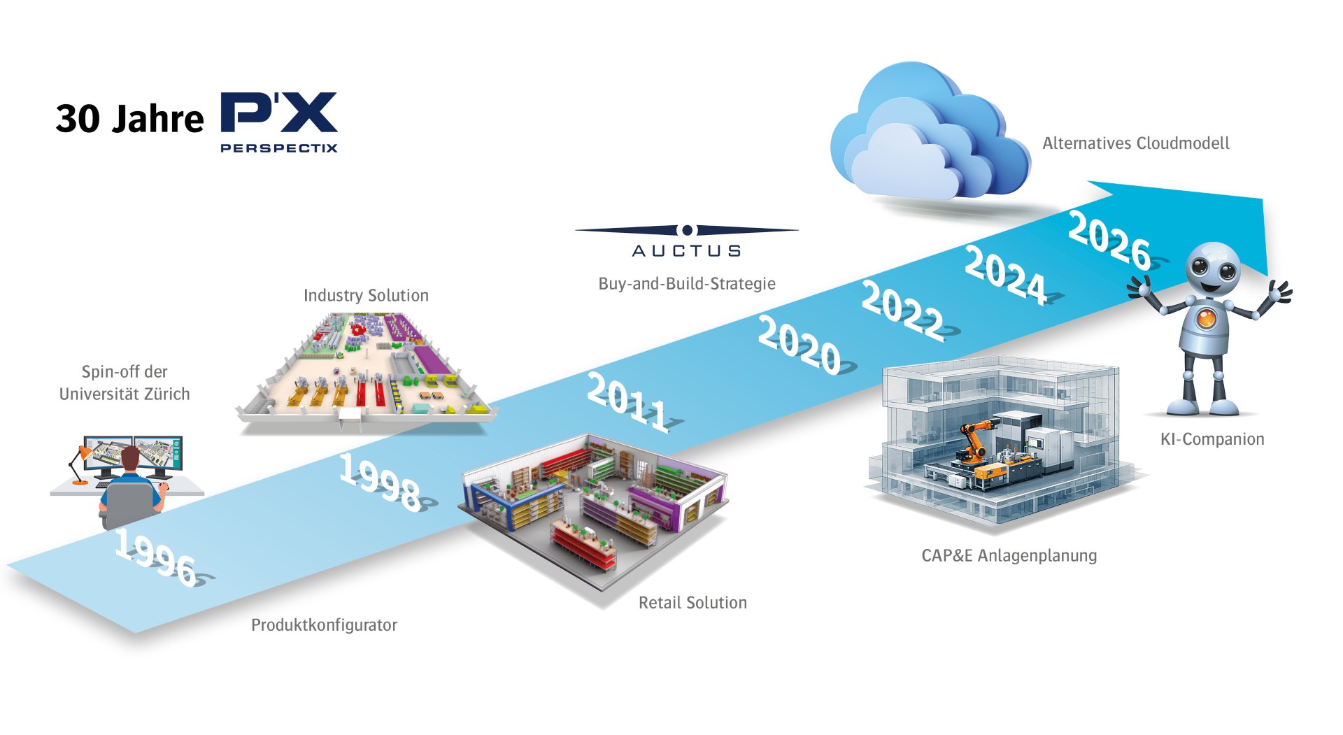 Die Vision von Perspectix verbindet Digitale Zwillinge mit Künstlicher Intelligenz