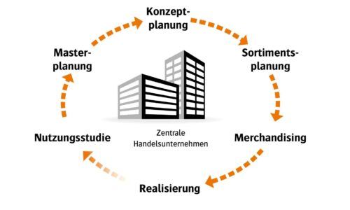 Retail Management Cycle: Die Retail Solution von Perspectix digitalisiert sämtliche Prozesse zwischen Zentralen und Filialen von Handelsunternehmen.