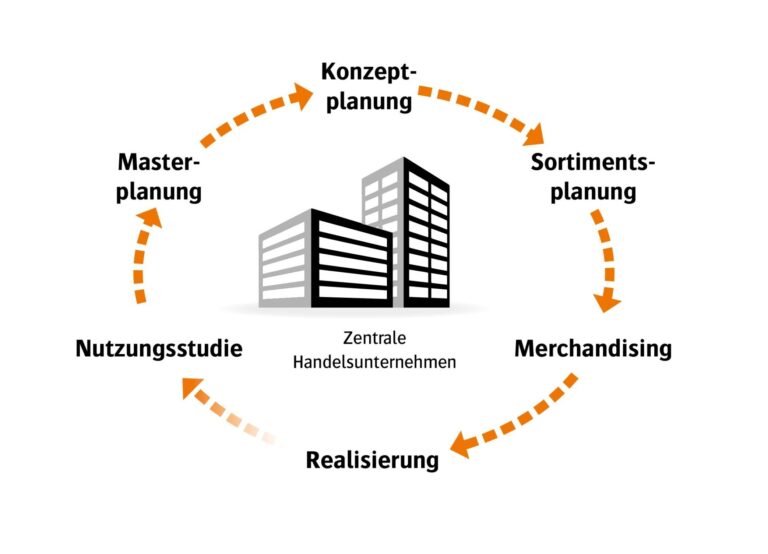 Retail Management Cycle: Die Retail Solution von Perspectix digitalisiert sämtliche Prozesse zwischen Zentralen und Filialen von Handelsunternehmen.