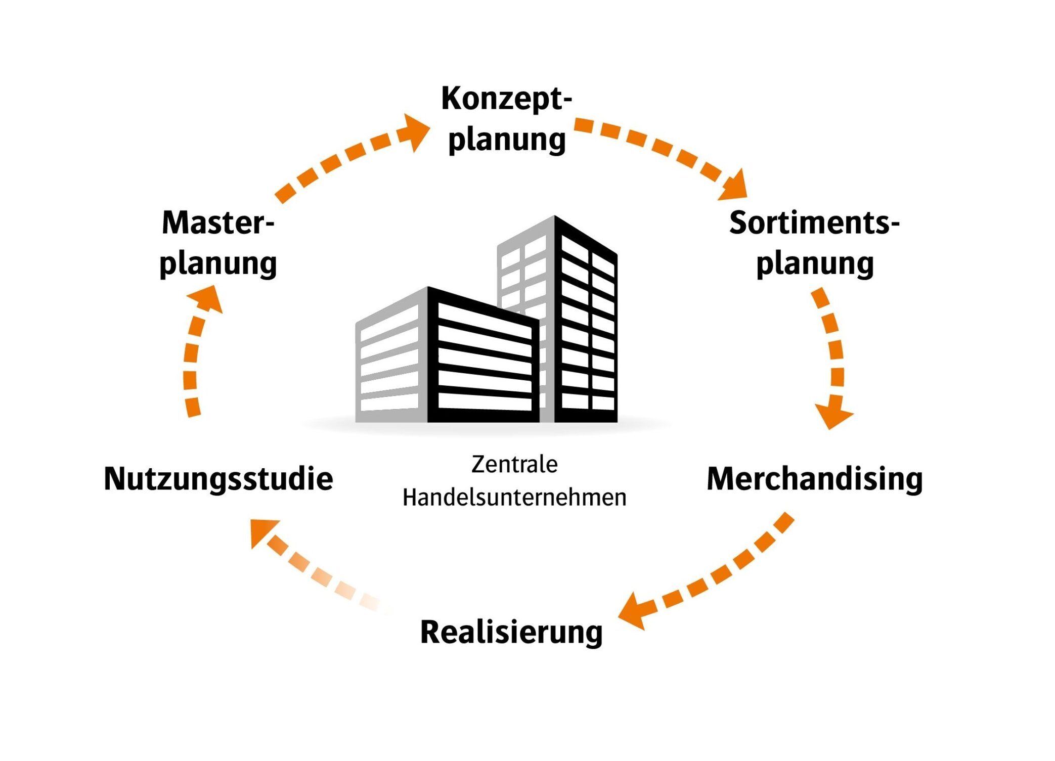 Retail Management Cycle: The retail solution from Perspectix digitizes all processes between head offices and branches of retail companies.
