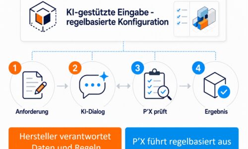 KI erfasst den Bedarf - die P´X Industry konfiguriert die kundenspezifische Lösung.
