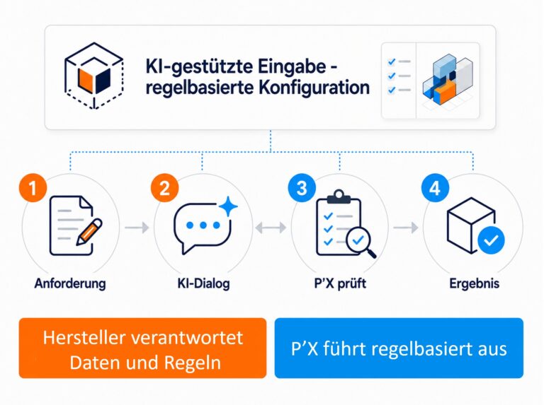 KI erfasst den Bedarf - die P´X Industry konfiguriert die kundenspezifische Lösung.