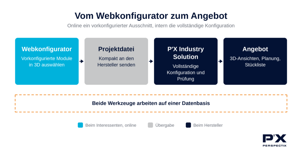 Die P´X Industry Solution öffnet mit dem Webkonfigurator das Tor zum Weltmarkt im Internet.